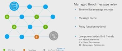 藍(lán)牙網(wǎng)狀網(wǎng)絡(luò)技術(shù) 智能物聯(lián)服務(wù)的革命性突破